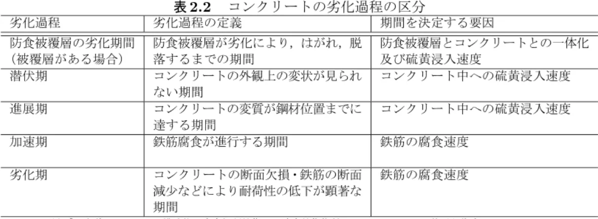表 2.2 　コンクリートの劣化過程の区分 劣化過程 劣化過程の定義 期間を決定する要因 防食被覆層の劣化期間 （被覆層がある場合） 防食被覆層が劣化により，はがれ，脱落するまでの期間 防食被覆層とコンクリートとの一体化及び硫黄浸入速度 潜伏期 コンクリートの外観上の変状が見られ ない期間 コンクリート中への硫黄浸入速度 進展期 コンクリートの変質が鋼材位置までに 達する期間 コンクリート中への硫黄浸入速度 加速期 鉄筋腐食が進行する期間　　　　　　 　　　　　 鉄筋の腐食速度 劣化期 コンクリートの断面欠