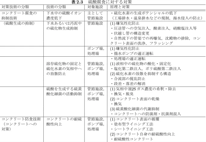 表 2.3 　硫酸腐食に対する対策 対策技術の分類 技術の分類 対象施設 原理と対策 コンクリート腐食の 下水中の硫酸イオン 主として ・硫化水素の生成ポテンシャルの低下 抑制技術 濃度低下 管路施設 （工場排水・温泉排水などの規制，海水侵入の防止） （硫酸生成の抑制） 下水あるいは汚泥中 管路施設 (1) 嫌気性化防止 の硫化物生成抑制 ・圧送管への空気注入，酸素注入，硝酸塩注入等 ・伏越し管の構造変更 ・自然流下の管渠での再曝気，沈殿物の排除，コン クリート表面の洗浄，フラッシング ポンプ場， (1) 