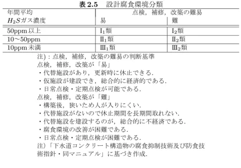 表 2.5 　設計腐食環境分類 年間平均 点検，補修，改築の難易 H 2 S ガス濃度 易 難 50ppm 以上 I 1 類 I 2 類 10 ～ 50ppm II 1 類 II 2 類 10ppm 未満 III 1 類 III 2 類 注 ) ：点検，補修，改築の難易の判断基準 点検，補修，改築が「易」 ・代替施設があり，更新時に休止できる． ・仮施設が建設でき，総合的に経済的である． ・日常点検・定期点検が可能である． 点検，補修，改築が「難」 ・構築後，狭いため人が入りにくい． ・代替施設がないので休