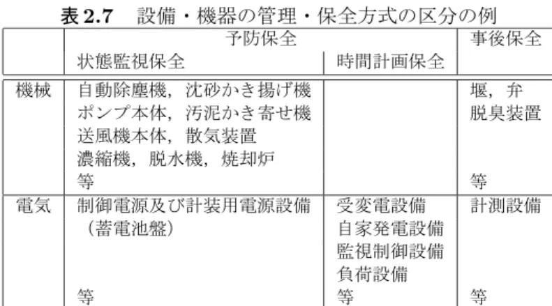 表 2.7 　設備・機器の管理・保全方式の区分の例 予防保全 事後保全 状態監視保全 時間計画保全 機械 自動除塵機，沈砂かき揚げ機 堰，弁 ポンプ本体，汚泥かき寄せ機 脱臭装置 送風機本体，散気装置 濃縮機，脱水機，焼却炉 等 等 電気 制御電源及び計装用電源設備 受変電設備 計測設備 （蓄電池盤） 自家発電設備 監視制御設備 負荷設備 等 等 等 出典： 「下水道長寿命化支援制度に関する手引き（案）」より． 2.2.3 設備系資産の維持管理 下水処理施設は，土木構造物のみならず，設備・機器，建築物等，様