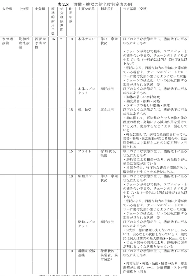 表 2.8 　設備・機器の健全度判定表の例 大分類 中分類 小分類 標 準 的 耐 用 年 数 処分制限期間 耐用年数 主要な部品 判定項目 判定基準（交換） 水 処 理 設備 最 初 沈殿 池 設 備 汚 泥 かき 寄 せ機 15 7 10 本体チェン 伸び，摩耗状況 以下のような状態が生じ，機能低下に至る状況にあるもの． ・チェーンが伸びて弛み，スプロケットと の噛み合い不良や，チェーンの引きずりが 生じている（一般的には例えば伸び 2 ％以 上など） ・磨耗により，円滑な動力の伝動に支障が出 ている場