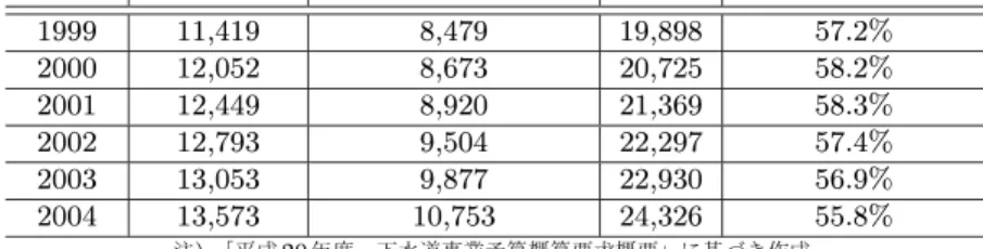 表 2.9 　下水道管理費に占める使用量収入の割合（単位：億円） 年　度 使用料収入 一般会計での対応分 計 使用量収入の割合 1999 11,419 8,479 19,898 57.2% 2000 12,052 8,673 20,725 58.2% 2001 12,449 8,920 21,369 58.3% 2002 12,793 9,504 22,297 57.4% 2003 13,053 9,877 22,930 56.9% 2004 13,573 10,753 24,326 55.8% 注) 「平
