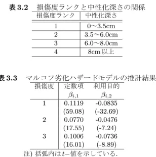 表 3.2 　損傷度ランクと中性化深さの関係 損傷度ランク 中性化深さ 1 0 ～ 3.5cm 2 3.5 ～ 6.0cm 3 6.0 ～ 8.0cm 4 8cm 以上 表 3.3 　マルコフ劣化ハザードモデルの推計結果 損傷度 定数項 利用目的 å i;1 å i;2 1 0.1119 -0.0835 (59.08) (-32.69) 2 0.0770 -0.0476 (17.55) (-7.24) 3 0.1006 -0.0736 (16.01) (-8.89) 注 ) 括弧内は tÄ 値を示している．