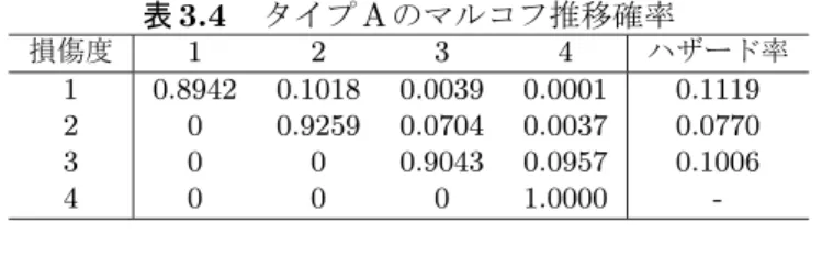 表 3.4 　タイプ A のマルコフ推移確率 損傷度 1 2 3 4 ハザード率 1 0.8942 0.1018 0.0039 0.0001 0.1119 2 0 0.9259 0.0704 0.0037 0.0770 3 0 0 0.9043 0.0957 0.1006 4 0 0 0 1.0000  -表 3.5 　タイプ B のマルコフ推移確率 損傷度 1 2 3 4 ハザード率 1 0.9721 0.0275 0.0004 0.0000 0.0283 2 0 0.9711 0.0285 0.0004
