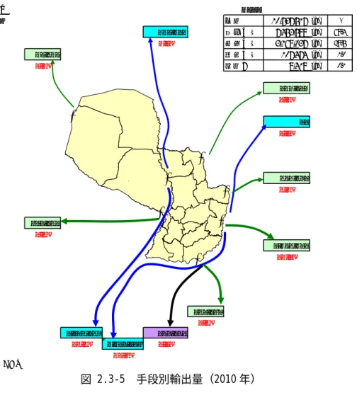 図 2.3-5  手段別輸出量（2010 年）  輸入手段は、トラック輸送と河川輸送がほぼ同じくらいで約 50%ずつを占めている。鉄 道は、年々利用割合が減少しており、2010 年では 3%となっている。  トラック輸送は、エステ市へブラジル方面から 17%、アスンシオン市へアルゼンチン方 面から 22%と、輸出とは逆にアルゼンチン方面からの割合が高くなっている。河川輸送量 は、パラナ川利用が 1%、パラグアイ川利用が 46%であり、パラグアイ川利用が圧倒的に 多い。これは、パラナ川沿いの港湾は、穀物輸送が