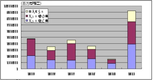 図 2.4-1  MOPC 道路局予算（執行額）の推移 