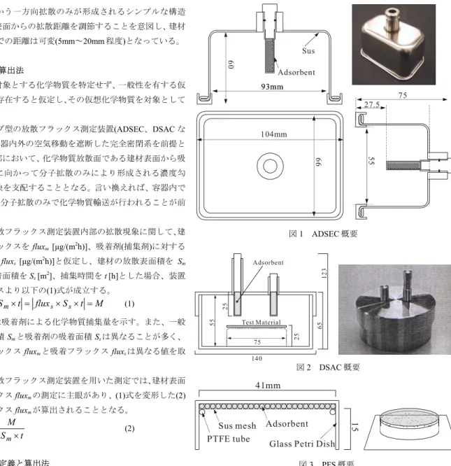 図 3  PFS 概要 図 1  ADSEC 概要