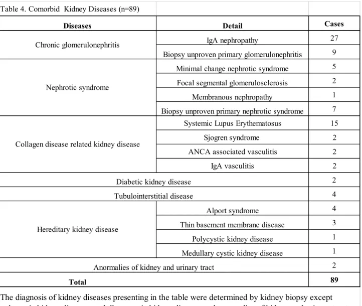 Table 4. Comorbid  Kidney Diseases (n=89)