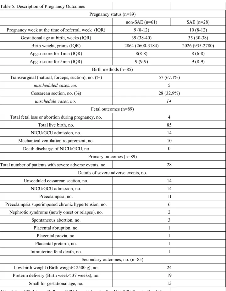 Table 5. Description of Pregnancy Outcomes 