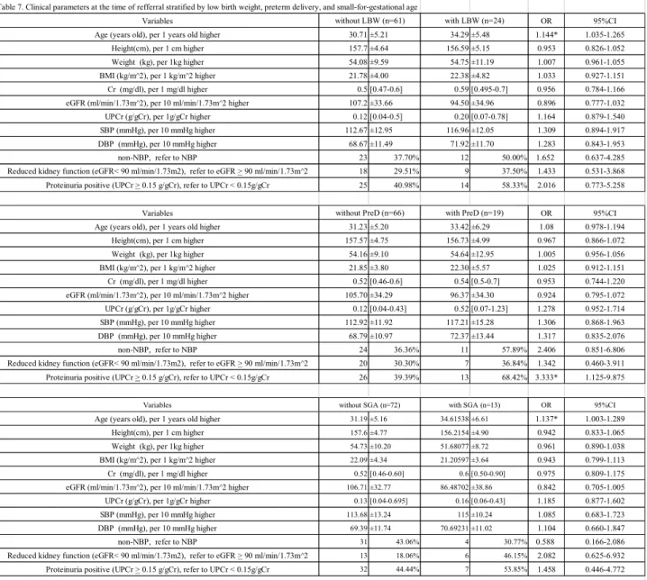 Table 7. Clinical parameters at the time of refferral stratified by low birth weight, preterm delivery, and small-for-gestational age