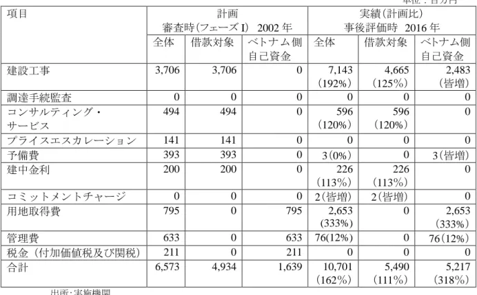 表 3  事業費の計画と実績                                                                          単位：百万円  項目  計画  審査時（フェーズ I）  2002 年  実績（計画比）  事後評価時  2016 年  全体  借款対象  ベ ト ナ ム 側 自己資金  全体  借款対象  ベトナム側自己資金  建設工事  3,706  3,706  0  7,143  （192%）  4,665  （125％）  2,483  