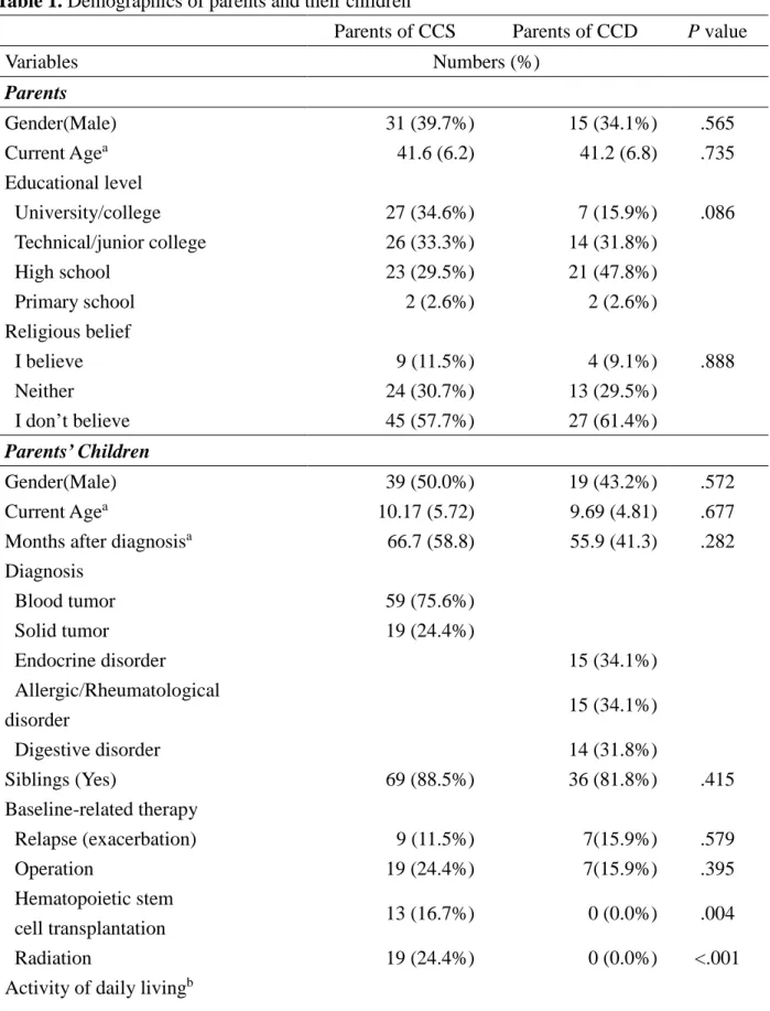 Table 1. Demographics of parents and their children 