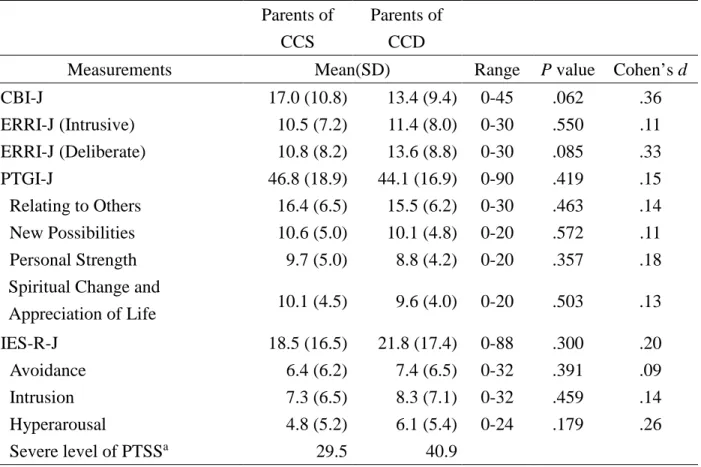 Table 2. Descriptive statistics of study variables  Parents of 