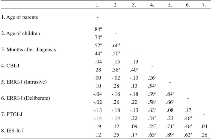 Table 3. Correlations between study variables 