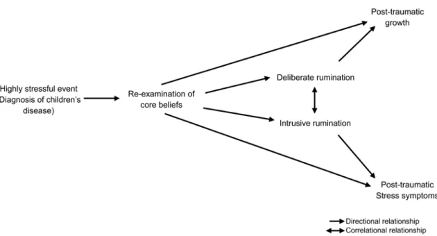 Figure 2. Hypothetical model based on the PTG theoretical model 