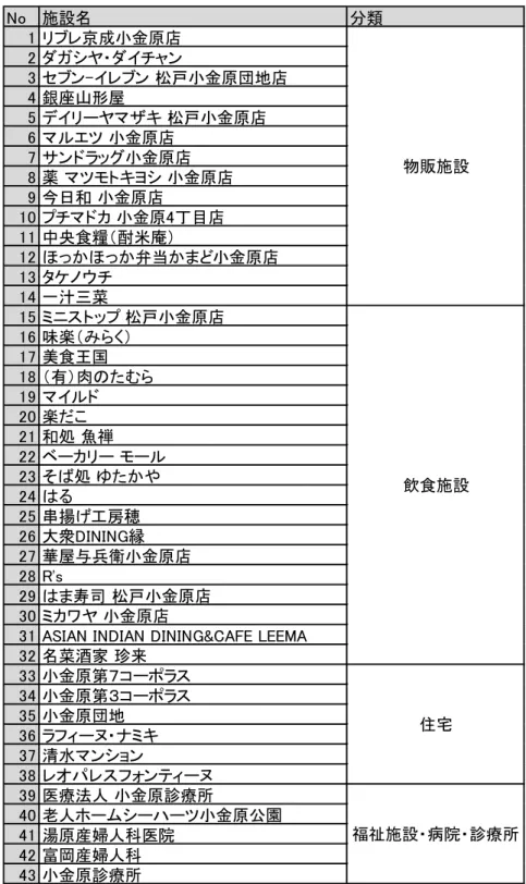 表   5-2  周辺の生活利便施設  No 施設名 分類 1 リブレ京成小金原店 2 ダガシヤ・ダイチャン 3 セブン-イレブン 松戸小金原団地店 4 銀座山形屋 5 デイリーヤマザキ 松戸小金原店 6 マルエツ 小金原店 7 サンドラッグ小金原店 8 薬 マツモトキヨシ 小金原店 9 今日和 小金原店 10 プチマドカ 小金原4丁目店 11 中央食糧（酎米庵） 12 ほっかほっか弁当かまど小金原店 13 タケノウチ 14 一汁三菜 15 ミニストップ 松戸小金原店 16 味楽（みらく） 17 美食王国 
