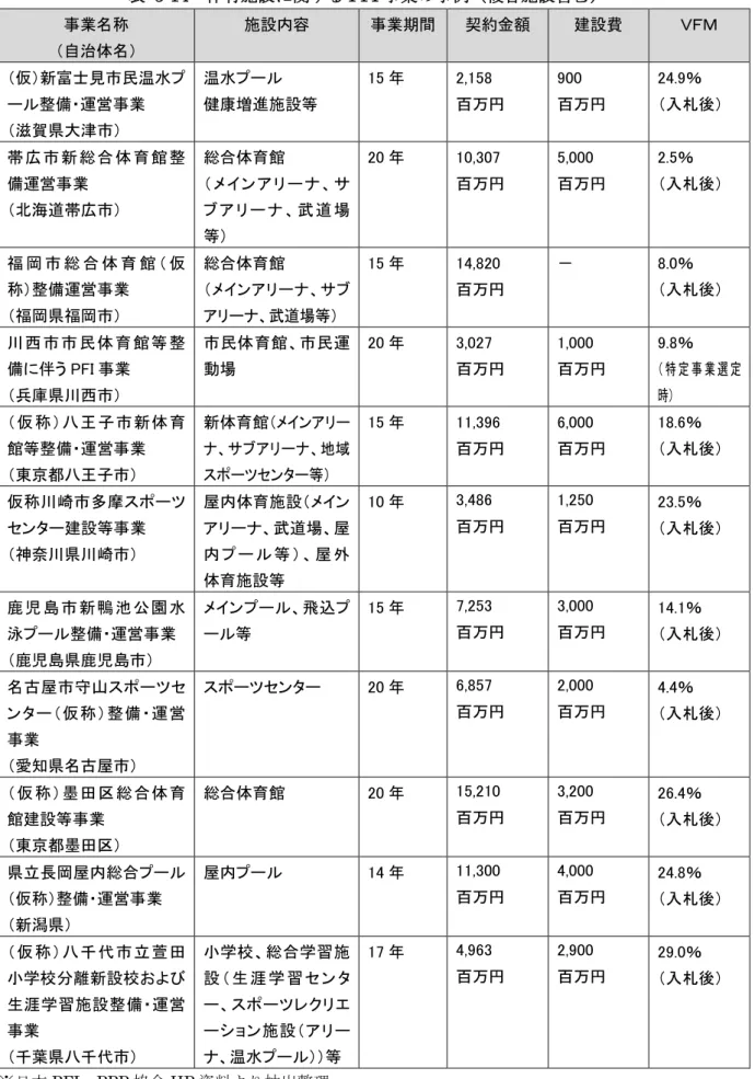 表   5-14  体育施設に関する PFI 事業の事例（複合施設含む）  事業名称  （自治体名）  施設内容  事業期間  契約金額  建設費  ＶＦＭ  （仮）新富士見市民温水プ ール整備・運営事業  （滋賀県大津市）  温水プール  健康増進施設等  15 年  2,158  百万円  900  百万円  24.9％  （入札後）  帯広 市 新 総合 体 育館 整 備運営事業  （北海道帯広市）  総合体育館  （ メ イン ア リーナ、サブ ア リ ー ナ 、 武 道 場 等）  20 年  1
