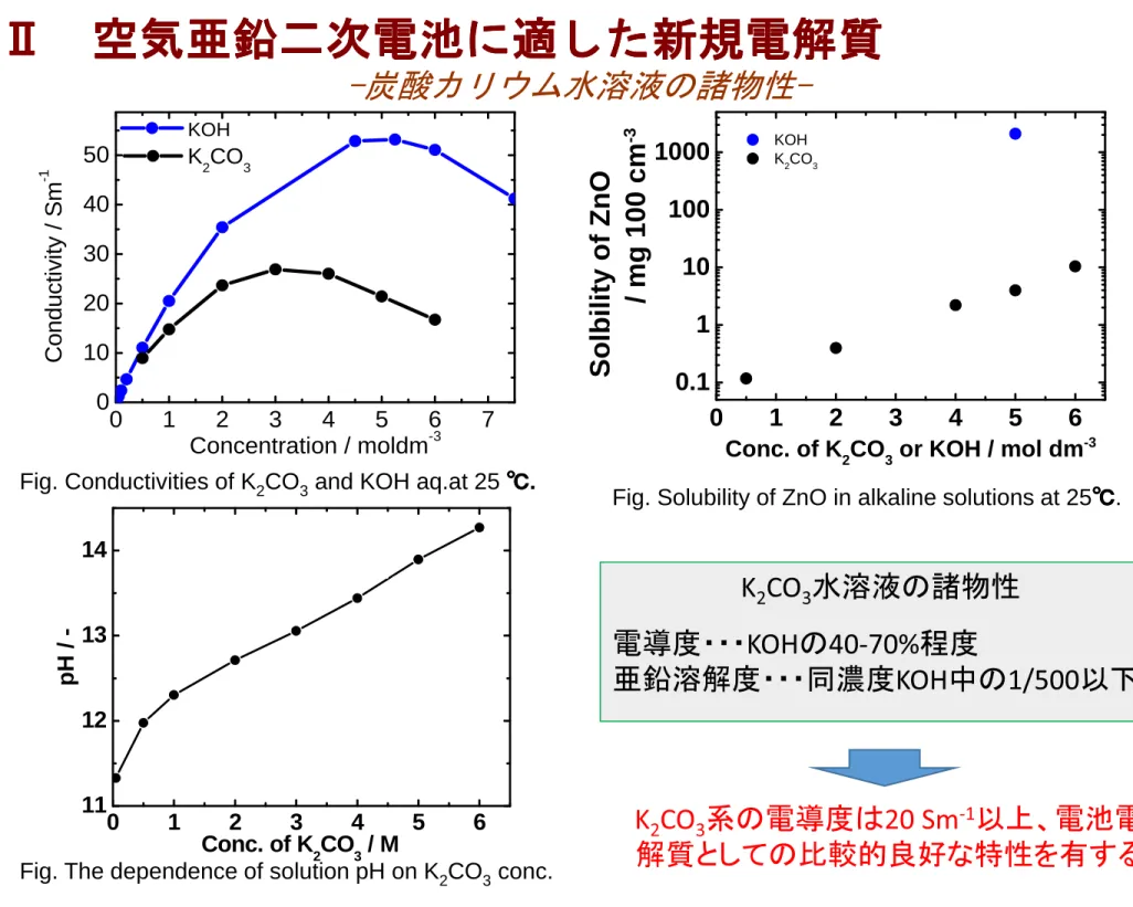 Fig. The dependence of solution pH on K 2 CO 3 conc.