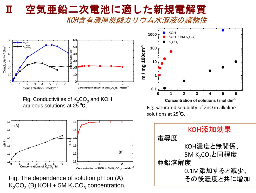 Fig. Conductivities of K 2 CO 3 and KOH  aqueous solutions at 25  ℃℃℃ ℃....