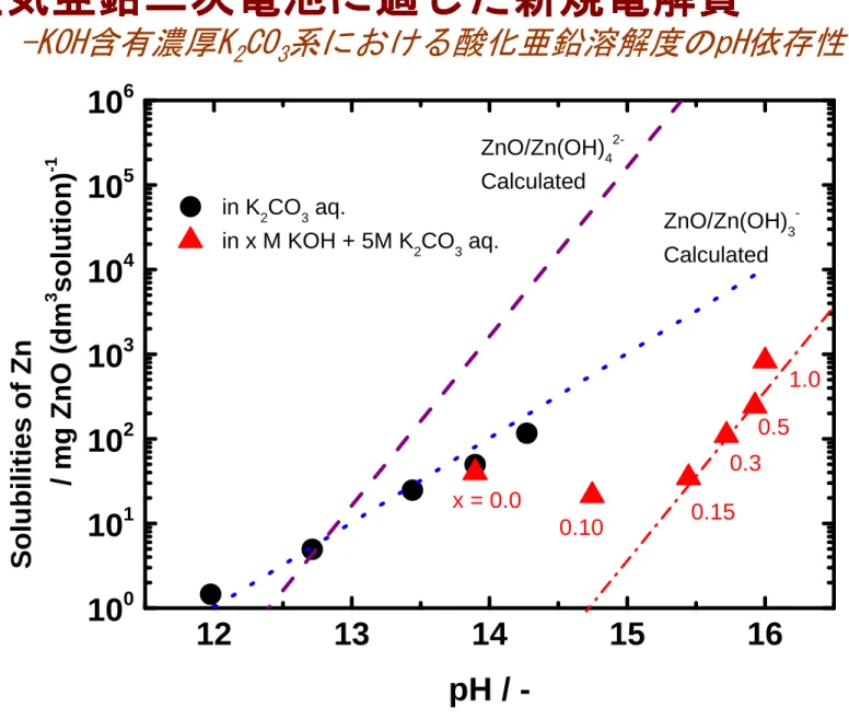 Fig.     The pH dependence of the ZnO solubility in carbonate-based solutions.