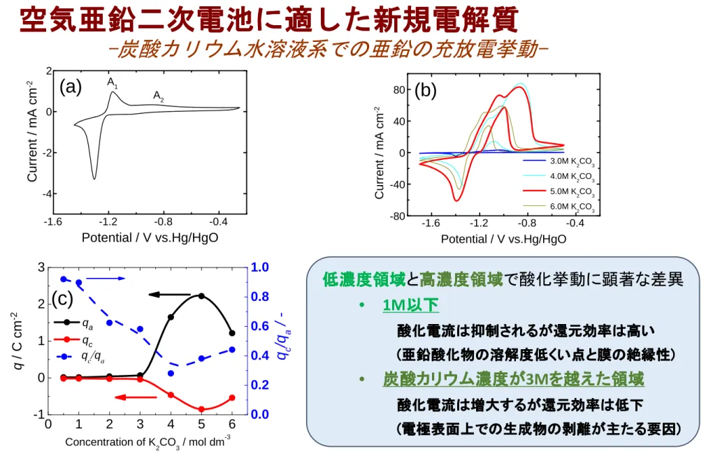 Fig.    Cyclic voltammograms of Zn in (a) 1.0 M and (b)3-6 M K 2 CO 3 at the scan rate of 