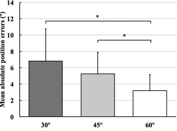 Fig. 5. Differences in mean absolute knee joint position error at three target angles