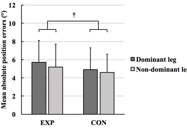 Fig. 6. The effects of an above-knee compression garment (CG) on mean absolute position errors at the  knee  joint