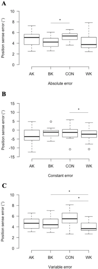Fig. 7. Overall active repositioning errors in the knee joint. Comparison of absolute (Panel A), constant (Panel  B)  and  variable (Panel C) errors between each  garment  position  (AK:  above-knee compression  garment;  BK: 
