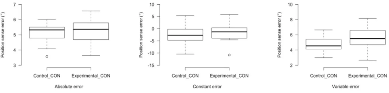 Fig. 8. Target-matching behaviour of the experimental and control leg in the absence of the compression  garment, regardless of group
