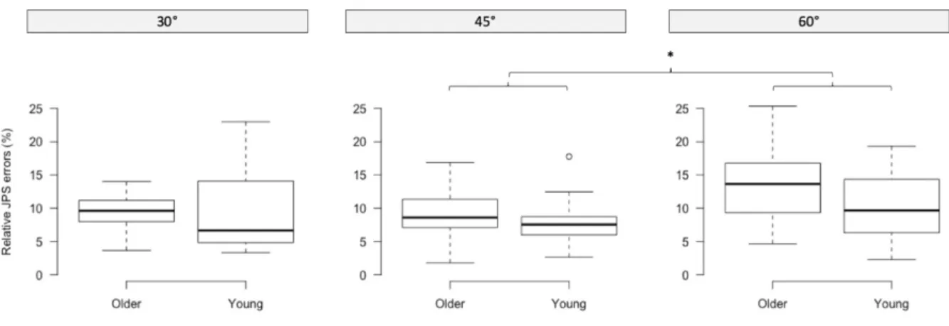 Fig. 10. Relative joint position sense (JPS) errors for young and older adults in the right-dominant and the left  non-dominant leg