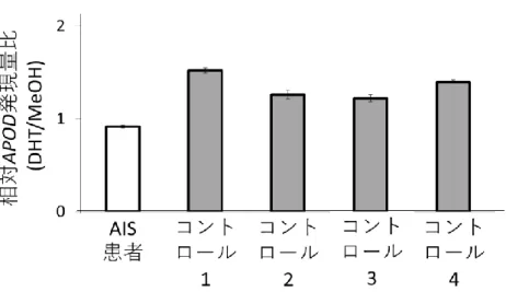 図 8.  DHT 添加による AIS 患者とコントロール 4 名での相対 APOD 発現量比（平均±