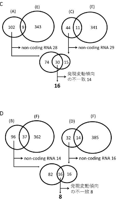図 9.    アンドロゲン標的候補遺伝子抽出の流れ 