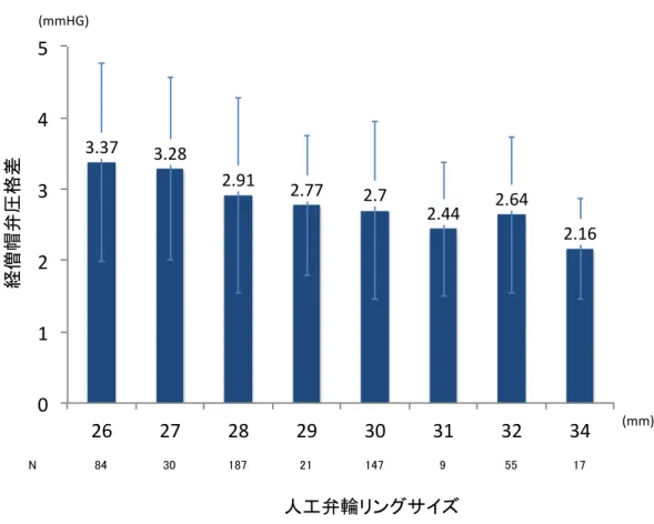 図 5.  人工弁輪リングサイズと経僧帽弁圧格差の関係：人工弁輪サイズが小さければ 小さいほど術後経僧帽弁圧格差は上昇する傾向にあり、26mm のサイズでは 28mm,  30mm と比較して有意に圧格差が上昇した(それぞれ p<0.01)。また、27mm と 30mm においても有意差があった(p=0.02)。  3.37  3.28  2.91  2.77  2.7  2.44  2.64  2.16  0 1 2 3 4 5  26  27  28  29  30  31  32  34 (mm