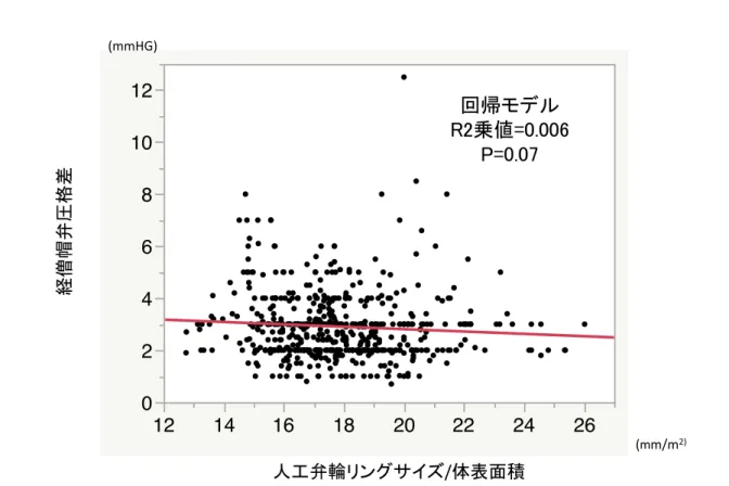 図 6.  術後経僧帽弁圧格差と人工弁輪リングサイズ/体表面積の関係：回帰モデルを用 いて、術後経僧帽弁圧格差と人工弁輪リングサイズ/体表面積の関係を評価したが、 p=0.07、R2 乗値=0.006 と関係性はなかった。  024681012 12 14 16 18 20 22 24 26 /(mmHG) ( m/m 2)