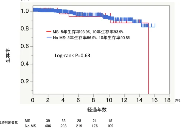図 7.  MS 群と no  MS 群における生存率の比較：MS 群では 5 年生存率 93.9%,  10 年生 存率は 93.9%となり、No  MS 群では 5 年生存率 96.9%,  10 年生存率は 90.8%となり、 両群において有意差はなかった  (log rank p=0.63)。  0.20.40.60.81.0 0 2 4 6 8 10 12 14 16 18Log-rank P=0.63() ( )