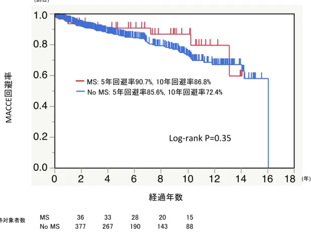 図 8. MS 群と no MS 群における MACCE 回避率の比較： MS 群では 5 年 MACCE 回避 率 90.7%, 10 年 MACCE 回避率は 86.8%となり、 No MS 群では 5 年 MACCE 回避率 85.6%, 
