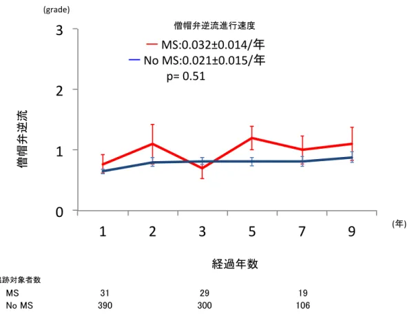 図 9. MS 群と no MS 群における、術後僧帽弁逆流の経時的な推移：MS 群の僧帽弁逆 流進行度は 0.032±0.014/年、 no MS 群の僧帽弁逆流進行度は 0.021±0.015/年と経時的 な変化に有意差はなかった(p=0.51)。  0 1 2 3  1  2  3  5  7  9         MS:0.032±0.014/ No MS:0.021±0.015/               p= 0.51 ( )(grade)