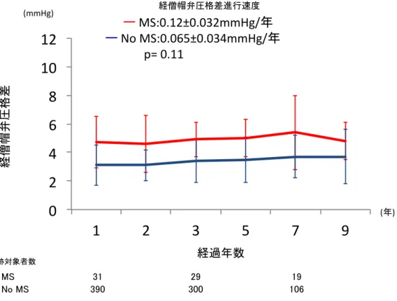 図 10.  MS 群と no  MS 群における、術後経僧帽弁圧格差の経時的な推移：MS 群の経 僧帽弁圧格差進行度は 0.12±0.032/年、no  MS 群の経僧帽弁圧格差進行度は 0.065± 0.034/年と経時的な変化に有意差はなかった(p=0.11)。  0 2 4 6 8 10 12  1  2  3  5  7  9         MS:0.12±0.032mmHg/ No MS:0.065±0.034mmHg/               p= 0.11(mmHg) ( )