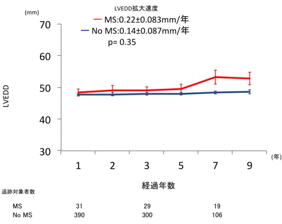 図 11. MS 群と no MS 群における、術後 LVEDD の経時的な推移：MS 群の LVEDD 拡 大速度は 0.22±0.083mm/年、 no MS 群の LVEDD 拡大速度は 0.14±0.087mm/年と経時 的な変化に有意差はなかった(p=0.35)。      (mm) 30 40 50 60 70  1  2  3  5  7  9         MS:0.22±0.083mm/ No MS:0.14±0.087mm/               p= 0.35LVEDDLVED