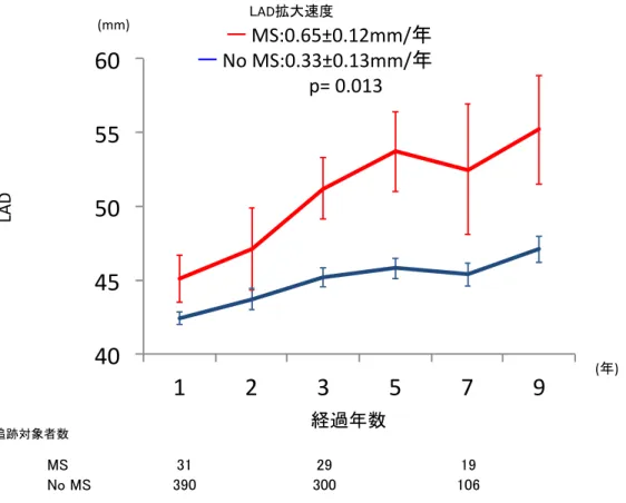 図 12.  MS 群と no  MS 群における、術後 LAD の経時的な推移：MS 群の LAD 拡大速 度は 0.65±0.12mm/年、no MS 群の LAD 拡大速度は 0.33±0.13mm/年と経時的な変化 に有意差が認められた(p=0.013)。  40 45 50 55 60  1  2  3  5  7  9         MS:0.65±0.12mm/ No MS:0.33±0.13mm/               p= 0.013(mm)LADAD ( )