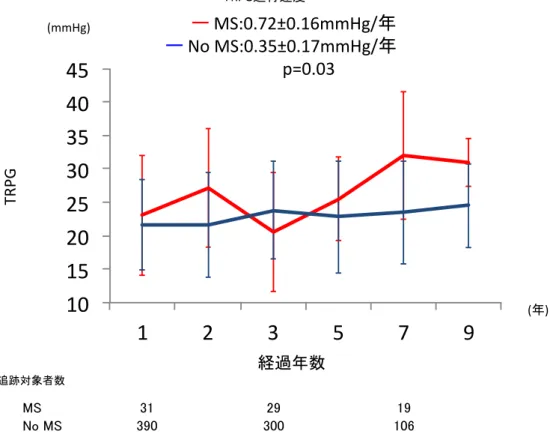 図 13.  MS 群と no  MS 群における、術後 TRPG の経時的な推移：MS 群の TRPG 進行 速度は 0.72±0.16mmHg/年、no  MS 群の TRPG 進行速度は 0.35±0.17mmHg/年と経時 的な変化に有意差を認めた(p=0.03)。  (mmHg)         MS:0.72±0.16mmHg/  No MS:0.35±0.17mmHg/              p=0.03  10 15 20 25 30 35 40 45  1  2  3  5  7  9