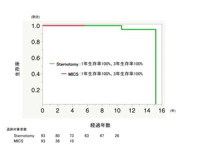 図 15. MICS 群と Sternotomy 群における、 生存率の比較： MICS 群では 1 年生存率 100%,  3 年生存率は 100%となり、Sternotomy 群では 1 年生存率 100%, 3 年生存率は 100%と なり、両群共に等しい結果となった。  0.20.40.60.81.0 0 2 4 6 8 10 12 14 16() ( )