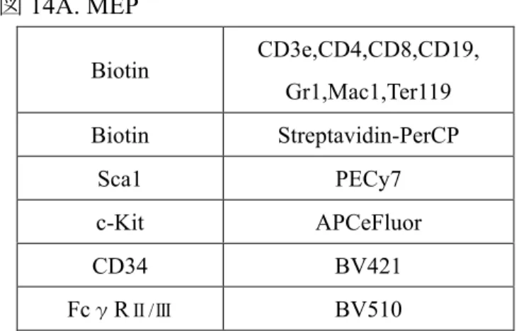 図 14A. MEP  図 14B.  巨核球  図 15.  赤芽球  図 16.  好中球と単球 Biotin  CD3e,CD4,CD8,CD19, Gr1,Mac1,Ter119 Biotin Streptavidin-PerCP Sca1 PECy7 c-Kit APCeFluor CD34 BV421 FcγRⅡ/ⅢBV510 CD41 APC CD61 BV421 c-Kit APCeFluor Ter119 APC CD71 BV421 c-Kit APCeFluor  B220  APCC