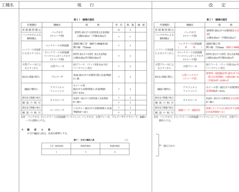 表 3.1  機種の選定  作業種別 機械名 規    格 単  位 数  量   摘  要  直 接 掘 削 積 込 バックホウ (クローラ型)  標準型･排出ガス対策型 (第 2 次基準値)  山積0.45ｍ3（平積0.35ｍ3） 台 １バックホウによる 掘削積込 〃 〃 コンクリート圧砕装置 によるとりこわし コンクリート圧砕装置 道路打換工用  破砕力 600kN 級 開口幅 715mm  〃 １(コンクリート圧砕装置  ベースマシン )バックホウ  (クローラ型)  標準型･排出ガス対策型（第 2