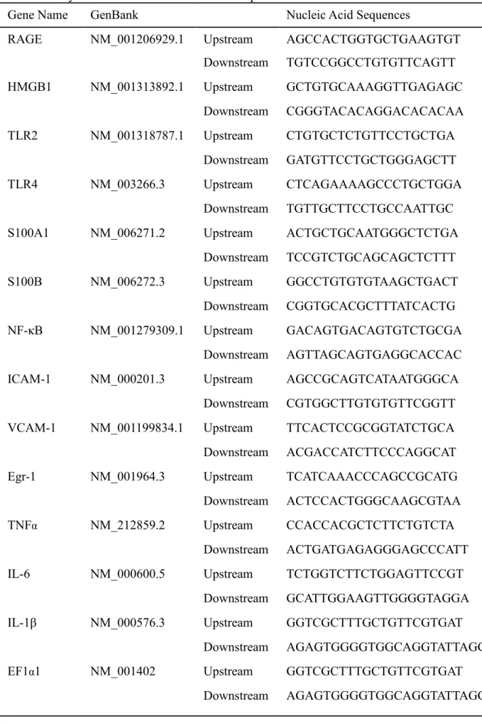 Table 2. Polymerase Chain Reaction Primer Sequence 
