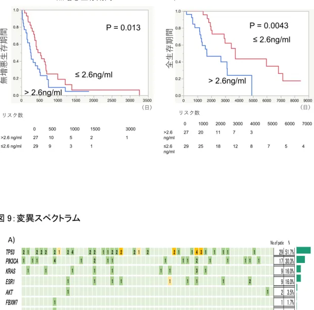 図 9：変異スペクトラム 0.00.20.40.60.81.0生存率050010001500 2000 2500 3000 3500PFS(治療開始から増悪まで）P = 0.013≤ 2.6ng/ml> 2.6ng/mlG)0500100015003000>2.6 ng/ml2710521≤2.6 ng/ml29931 0.00.20.40.60.81.0生存率 0 1000 2000 3000 4000 5000 6000 7000 8000 9000OS 0P = 0.00431≤ 2.6n