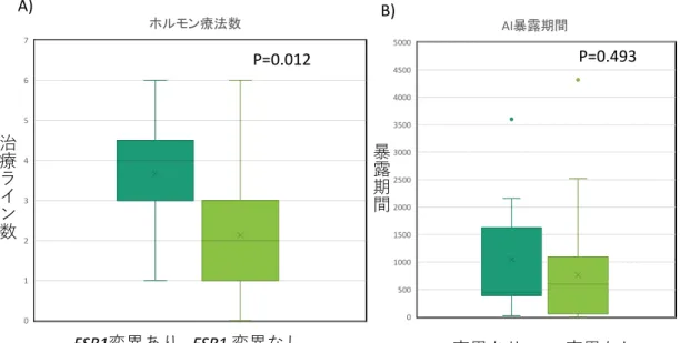 図 10:  ESR１ 遺伝子変異との関連    0500100015002000250030003500400045005000 AI P=0.493 01234567 P=0.012 ESR1ESR1ESR1ESR1