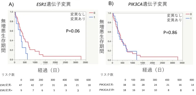 図 11:  遺伝子変異の有無と PFS の関連  図 12: NGS と ddPCR とのアレル頻度の比較 ESR1 PIK3CAmut+mut-0.00.20.40.60.81.0生存率0500100015002000250030003500PFS(治療開始から増悪まで）01P=0.060.00.20.40.60.81.0生存率05001000 1500 2000 2500 3000 3500PFS(治療開始から増悪まで） 01P=0.86A)B)0100200300400500600ESR1-4742