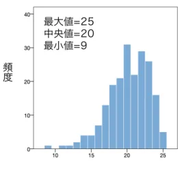 図 2.  ⺟親の受容性の得点ヒストグラム  横軸は⺟親の受容性の得点、縦軸は各得点の⼈数を⽰す。 母親の受容性最大値=25中央値=20最小値=9頻度