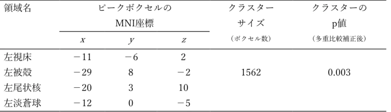 表 2.  灰⽩質体積に対する rs1360780 と⺟親の受容性の交互作⽤効果が有意な脳領域 の Montreal Neuroimaging Institute（MNI）座標 